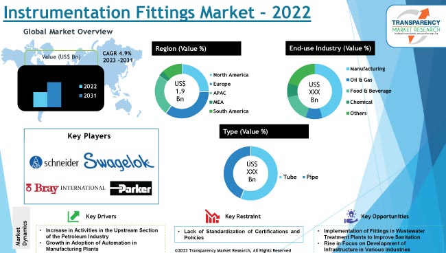 Instrumentation Fittings Market Size, Forecast - 2031