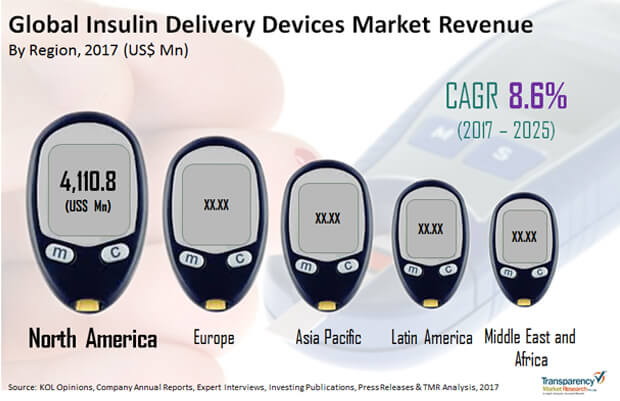 Ready-to-use Therapeutic Food and Supplementary Food (RUTF & RUSF) Market insulin delivery devices market