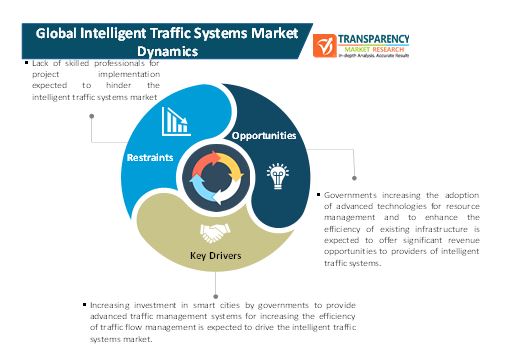 intelligent traffic systems market 1