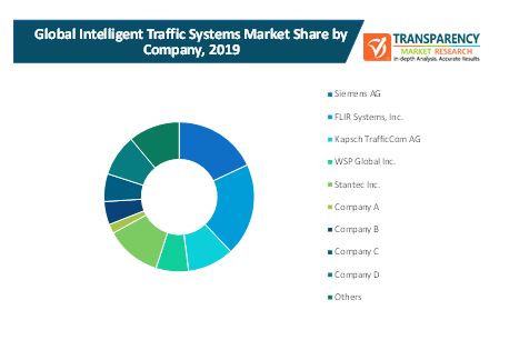 intelligent traffic systems market 2