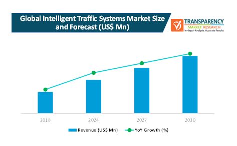 intelligent traffic systems market