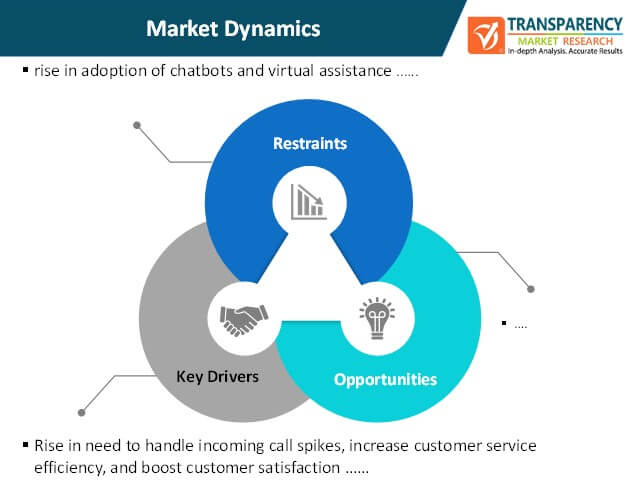 interactive voice response system market dynamics