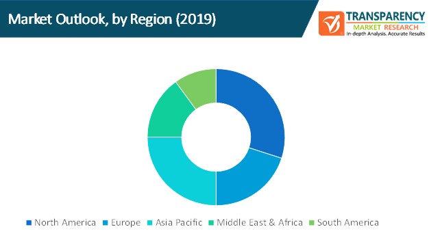 interactive voice response system market outlook by region