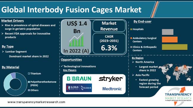 Interbody Fusion Cages Market