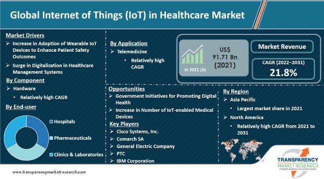Internet Of Things Iot In Healthcare Market Share Report