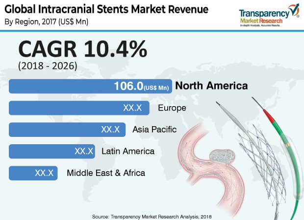 Global Intracranial Stents Market To Reach US$ 705.5 Mn By 2026 — Teletype