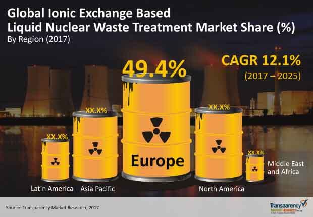 ionic exchange based market