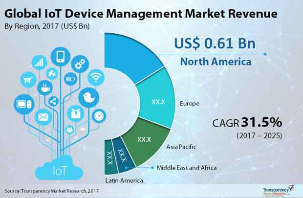 iot device management market