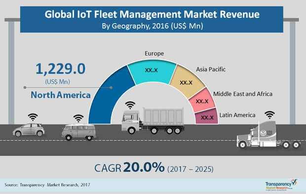 iot fleet management market