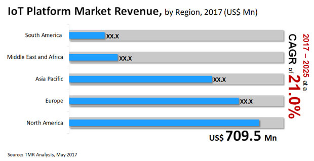 iot platform market