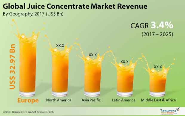 juice concentrate market