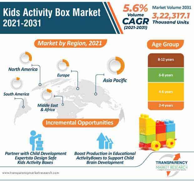 Kids Activity Box Market Trends and Research Insights by 2031