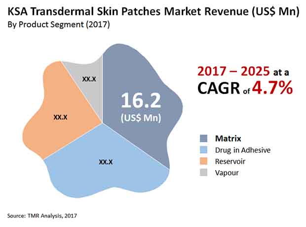 ksa transdermal skin patches market