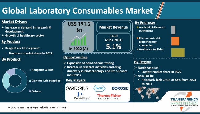 Laboratory Consumables Market