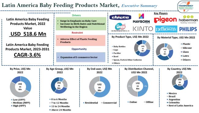 $3.20 Billion and 9.1% CAGR Expceted for Breastfeeding Accessories Market  by 2028