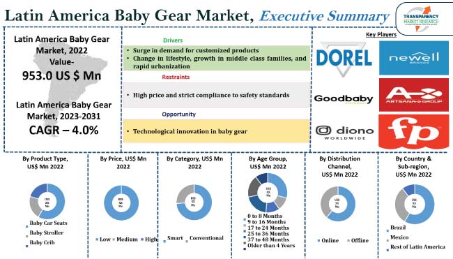 Latin America Baby Gear Market