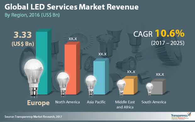 led service market