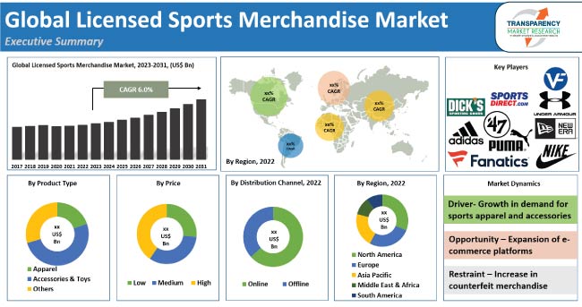 Sports Equipment Market Size, Industry Analysis, Trends 2030