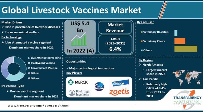 Livestock Vaccines Market