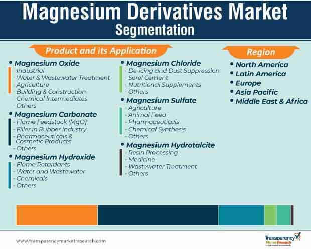 Magnesium Derivatives Market worth US$ 56 Bn by 2027