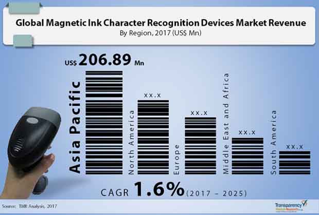 magnetic ink character recognition devices market