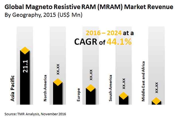 magneto-resistive-ram-market