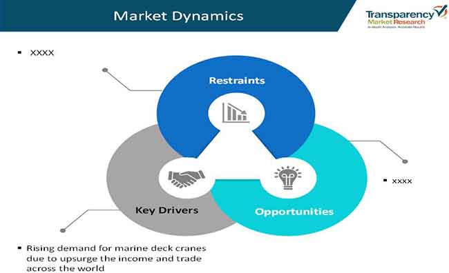 Marine Deck Cranes Market Demand and Research Insights by 2027