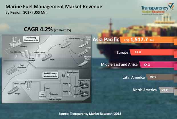 marine fuel management report