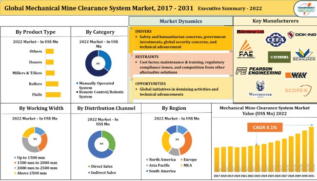 Mechanical Mine Clearance System Market Size, Statistics 2031