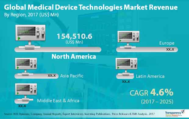 medical device technologies market