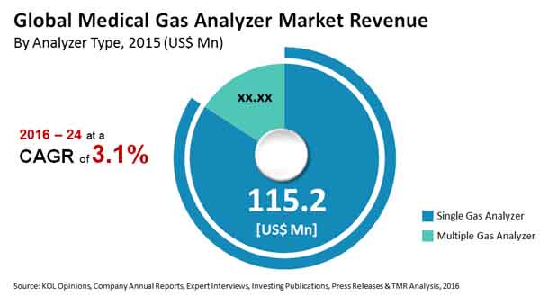medical gas analyzer market