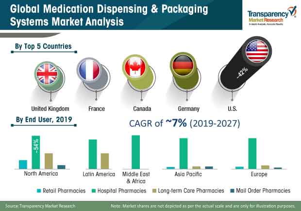 medication dispensing packaging systems market share