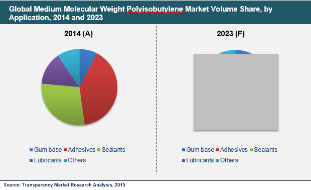 medium-molecular-weight-polyisobutylene-market