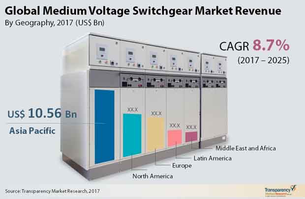 medium voltage switchgear market