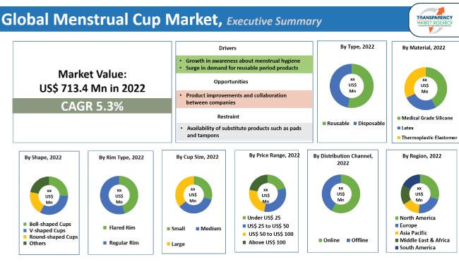 Menstrual Cup Market Size, Share, Trends, Industry Analysis and Forecast To  2032
