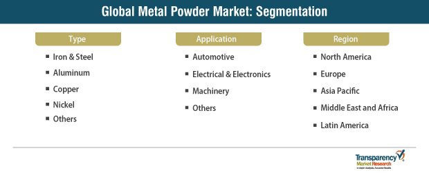 metal powder market segmentation