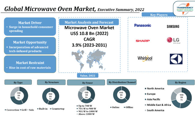 Microwave Oven Market