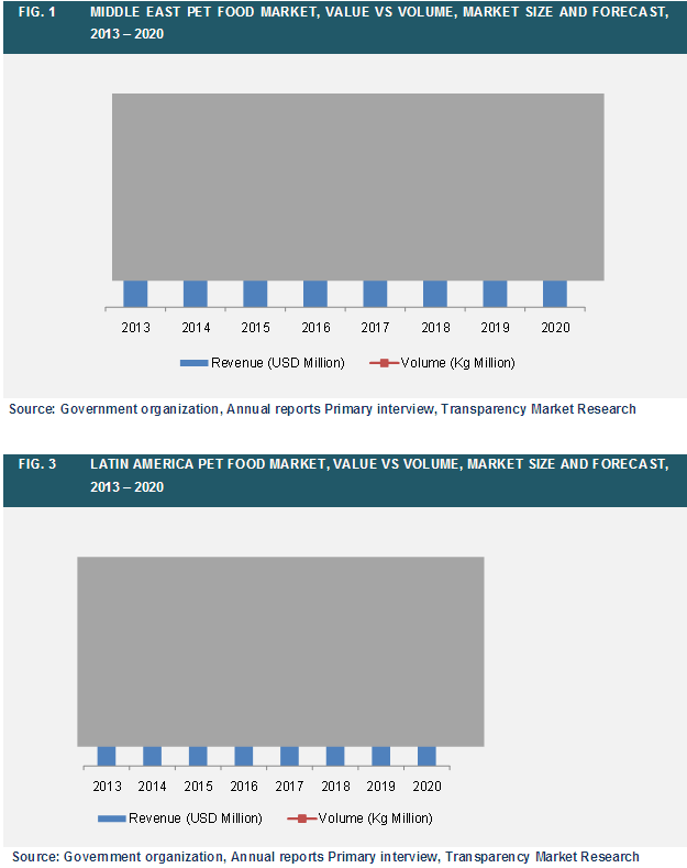 Pet Food Market in the Middle East and Latin America Expected to Rise