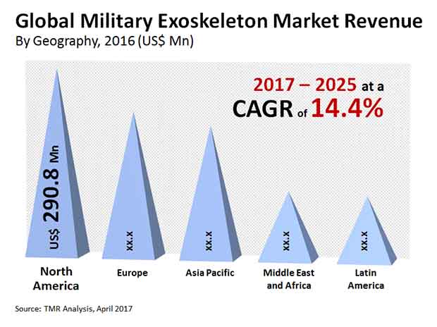 military exoskeleton market