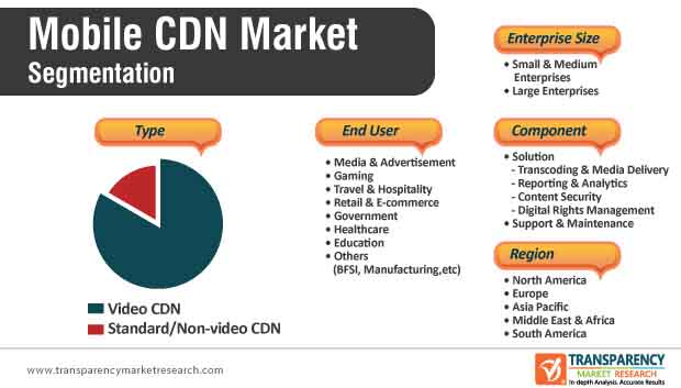 mobile cdn market segmentation