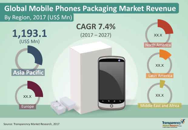 mobile phones packaging market