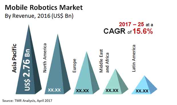 mobile robotics market