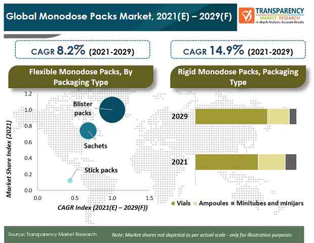 Download Pharmaceuticals And Cosmetics Industries Supporting Growth Of Monodose Packs Market Transparency Market Research