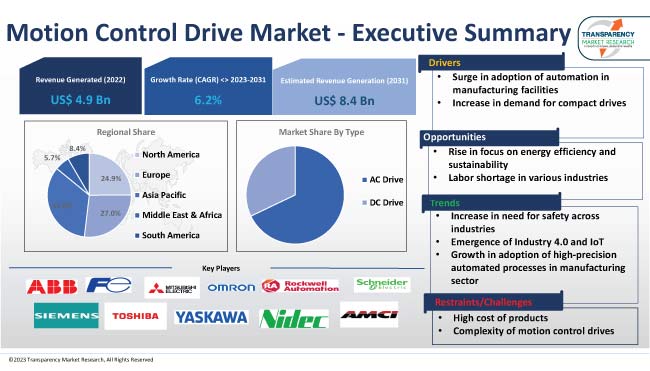 Motion Control Drive Market Growth by 2031 [Latest Report]