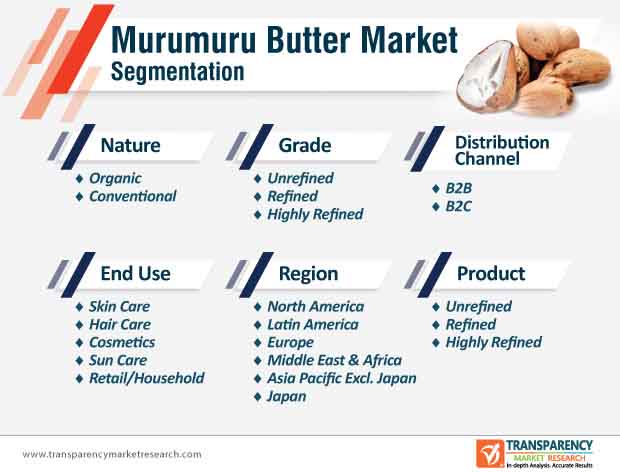 Murumuru Butter Market to Reach Valuation of ~US$ 3 Bn By 2030