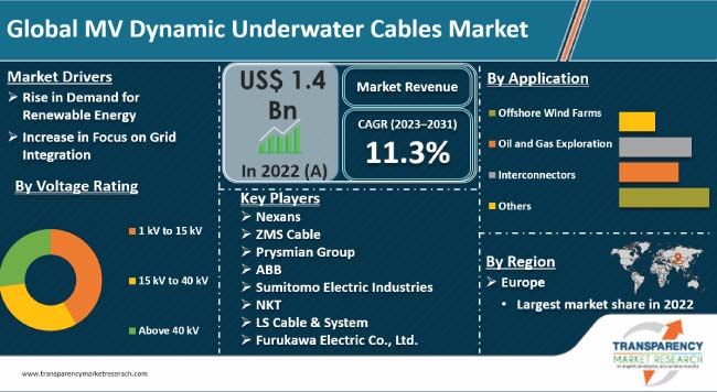 Mv Dynamic Underwater Cables Market