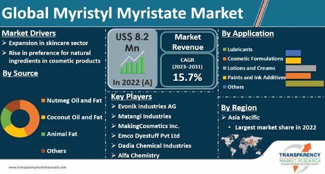 Myristyl Myristate Market