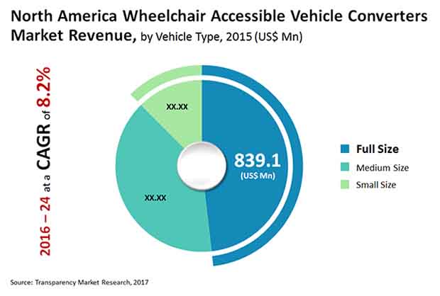 Wheelchair Accessible Vehicle Converters Market Overview 2024