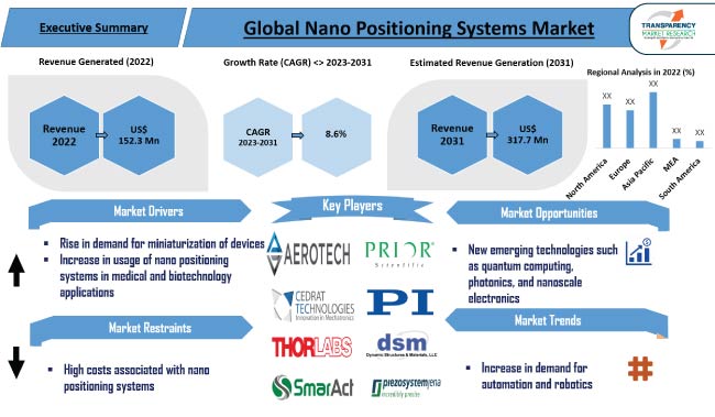 Nano Positioning Systems Market Trends