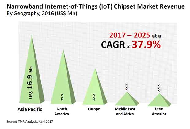 narrowband chipset market